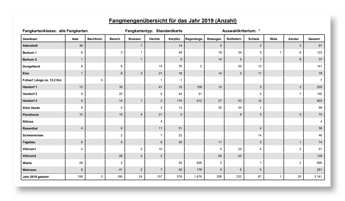 Fangstatistik 2019