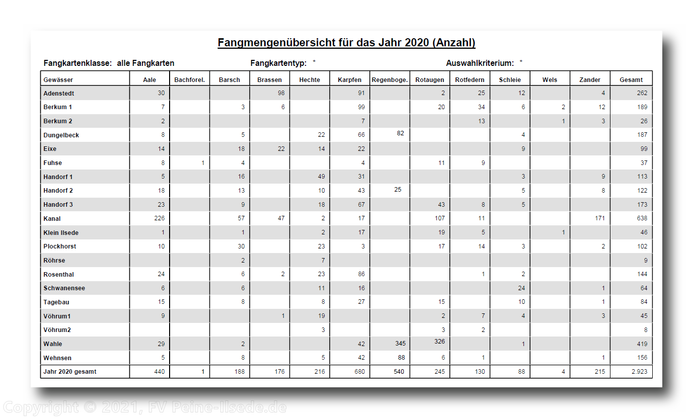 Fangstatistik 2019