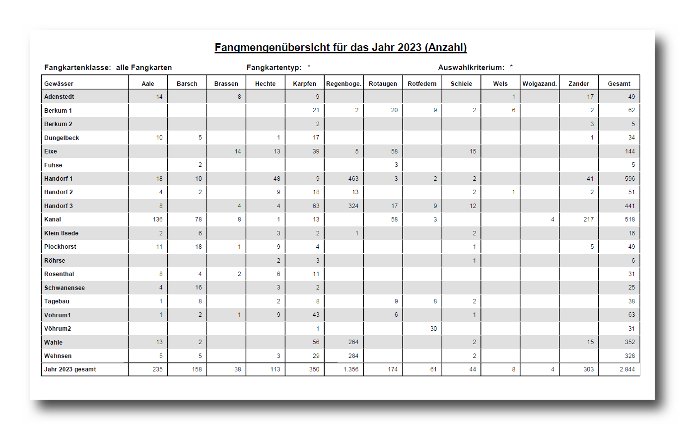 Fangstatistik 2023