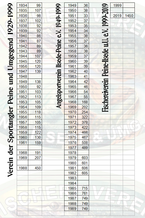 Mitgliederzahlen1